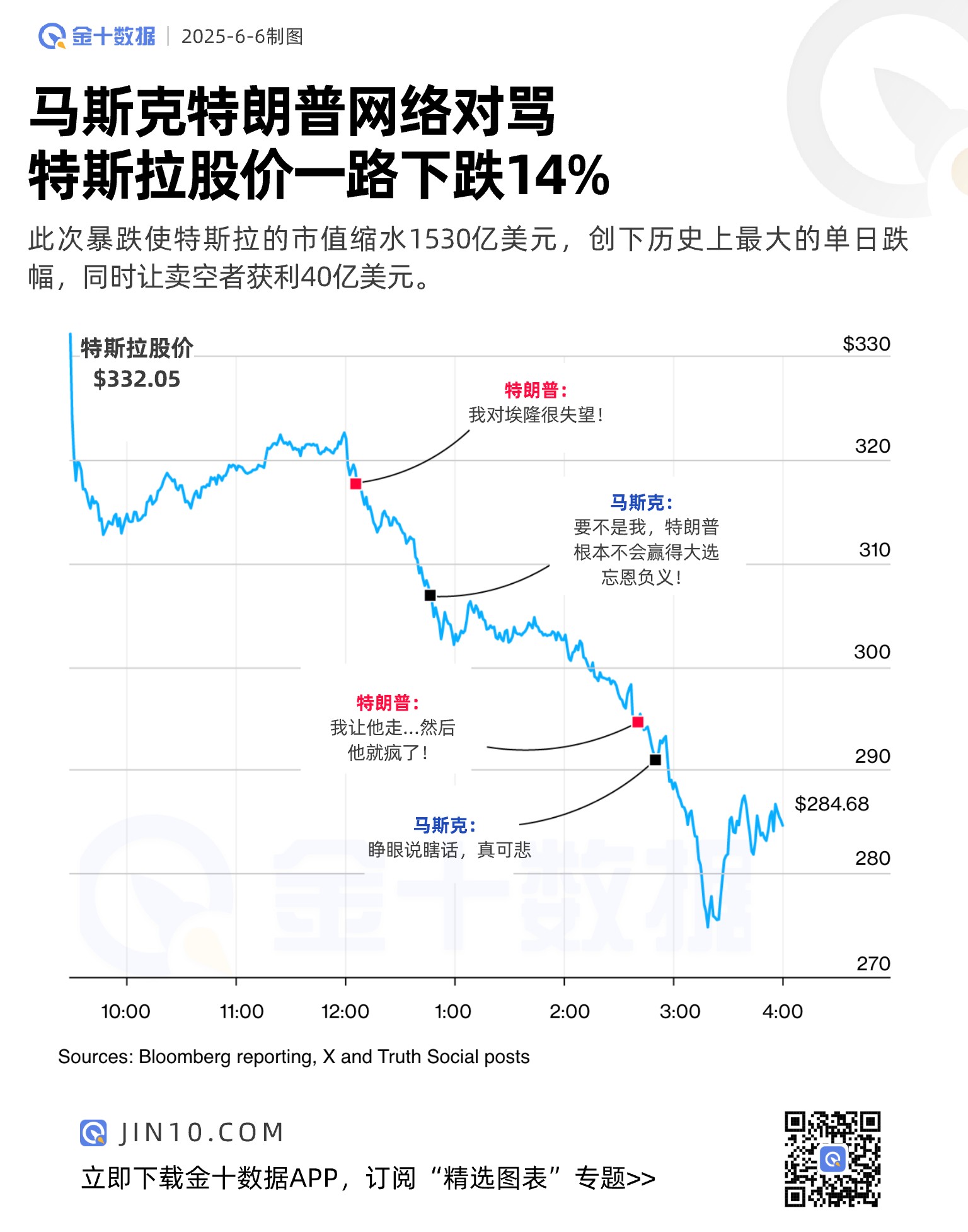 马斯克特朗普吵架期间，特斯拉市值是如何蒸发1530亿美元的？(2)