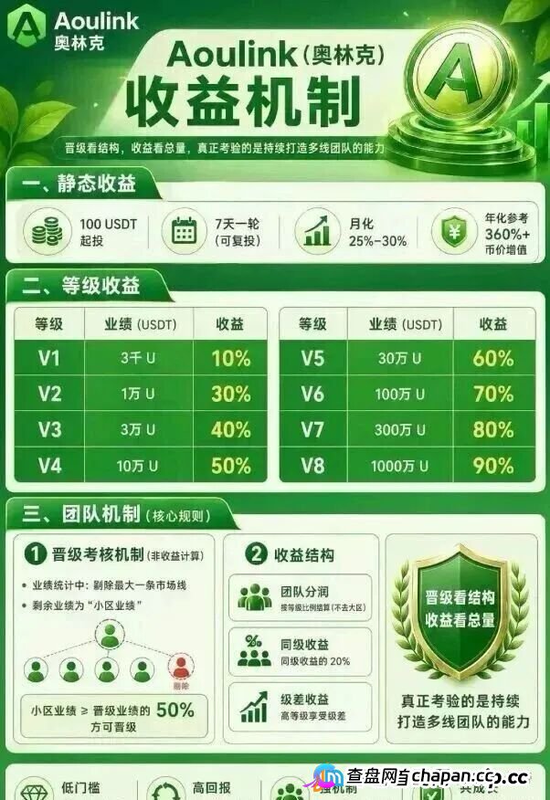 奥林克（Aoulink）日化1%是庞氏骗局，王强在拿分投趣老套路割你第二遍